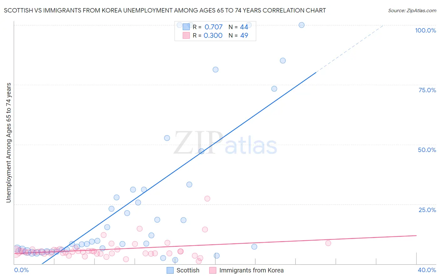 Scottish vs Immigrants from Korea Unemployment Among Ages 65 to 74 years