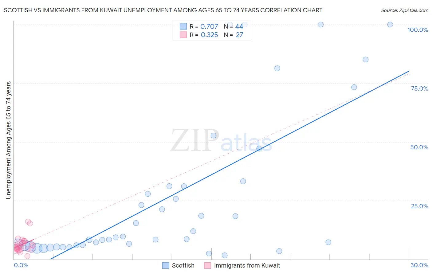 Scottish vs Immigrants from Kuwait Unemployment Among Ages 65 to 74 years