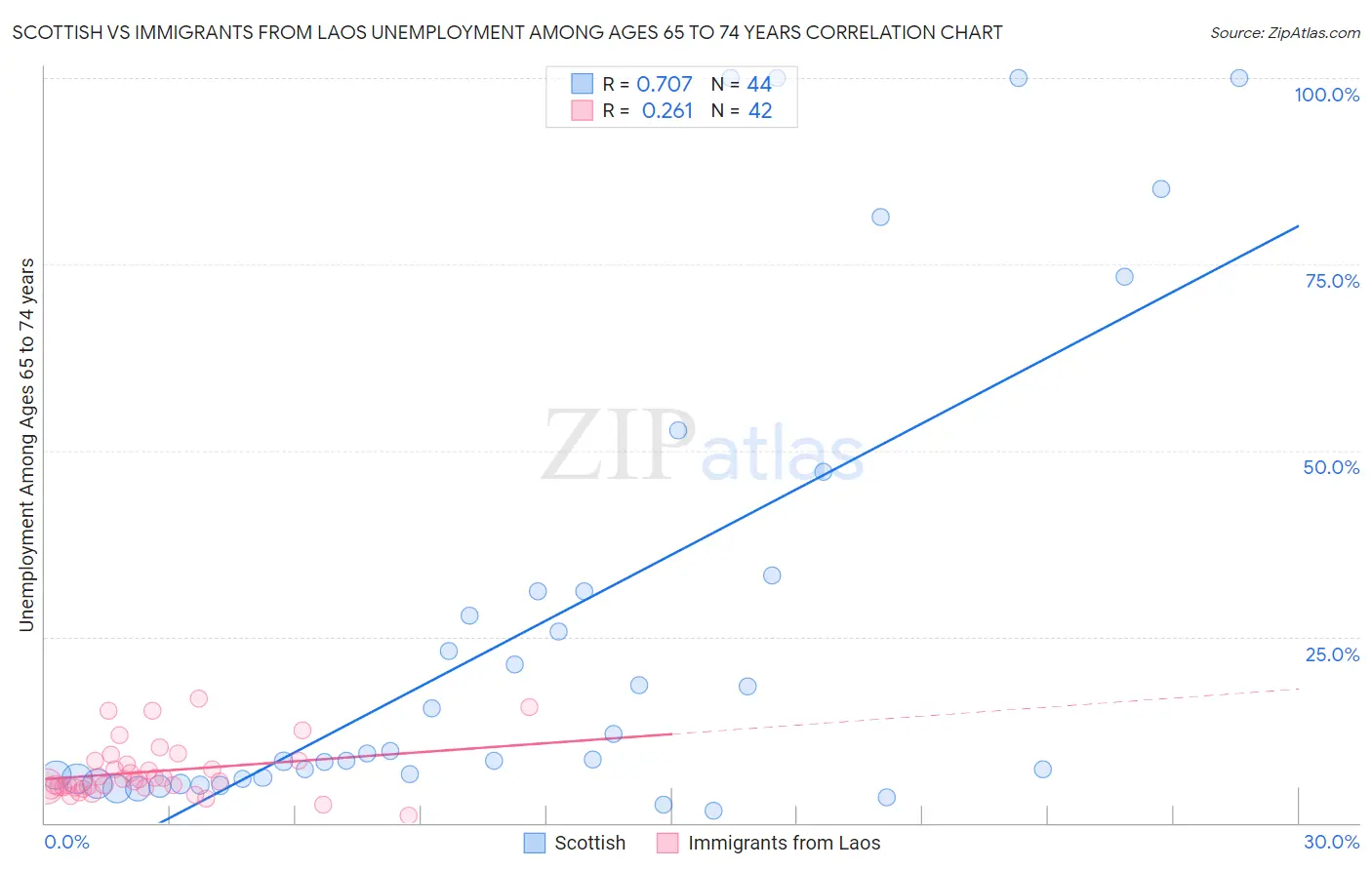 Scottish vs Immigrants from Laos Unemployment Among Ages 65 to 74 years