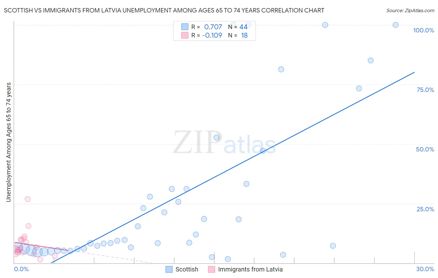 Scottish vs Immigrants from Latvia Unemployment Among Ages 65 to 74 years