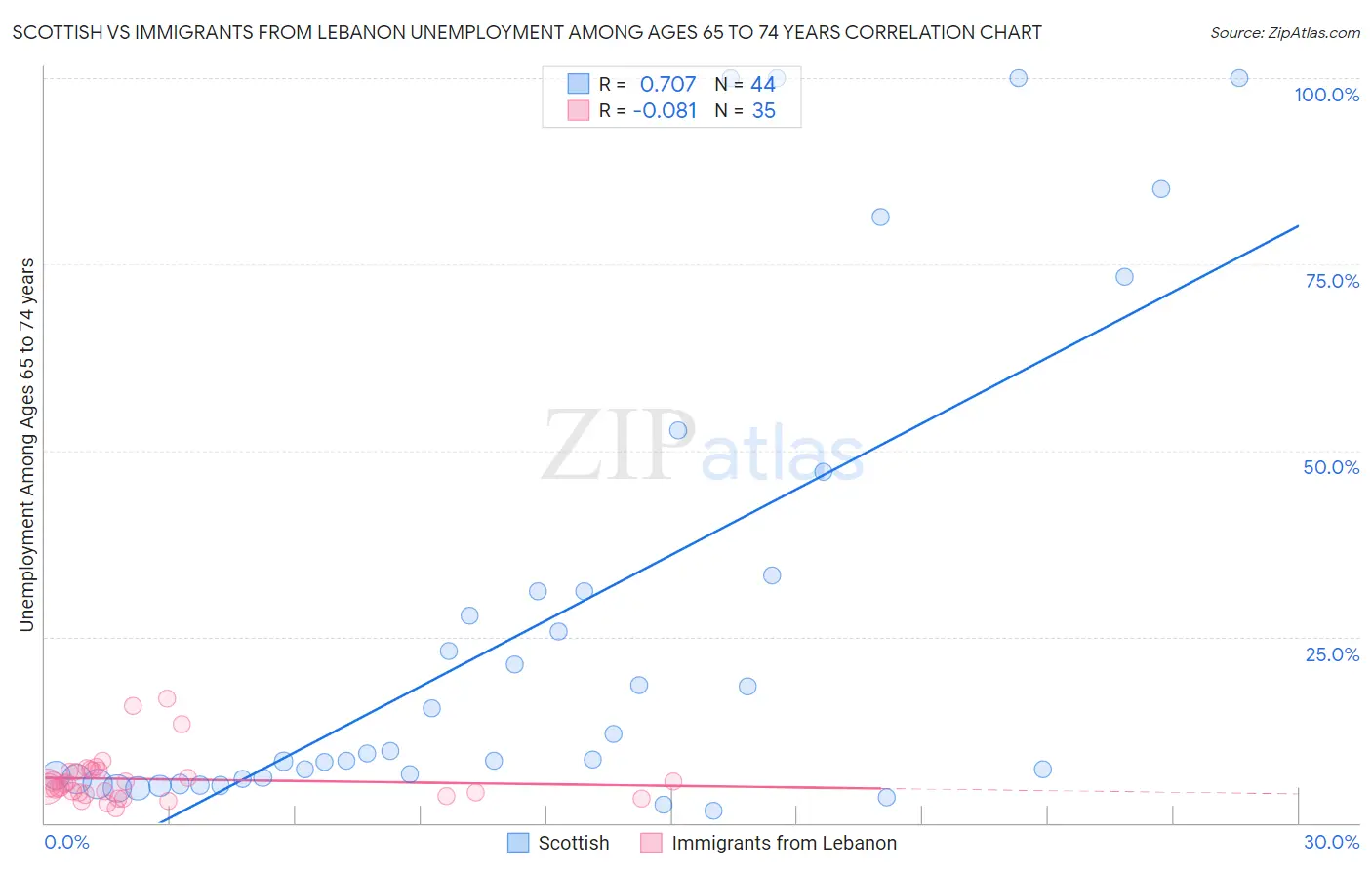 Scottish vs Immigrants from Lebanon Unemployment Among Ages 65 to 74 years