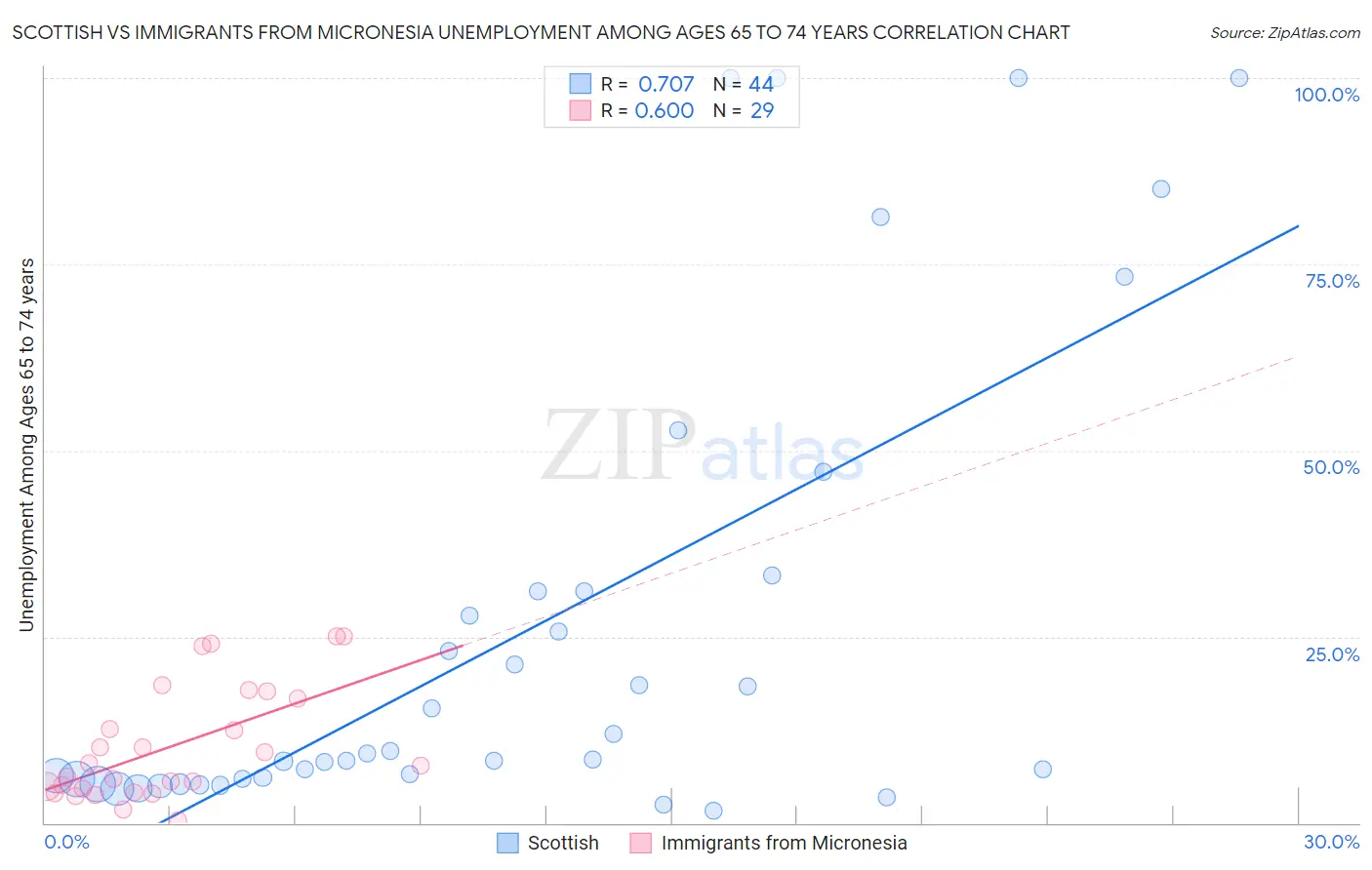 Scottish vs Immigrants from Micronesia Unemployment Among Ages 65 to 74 years