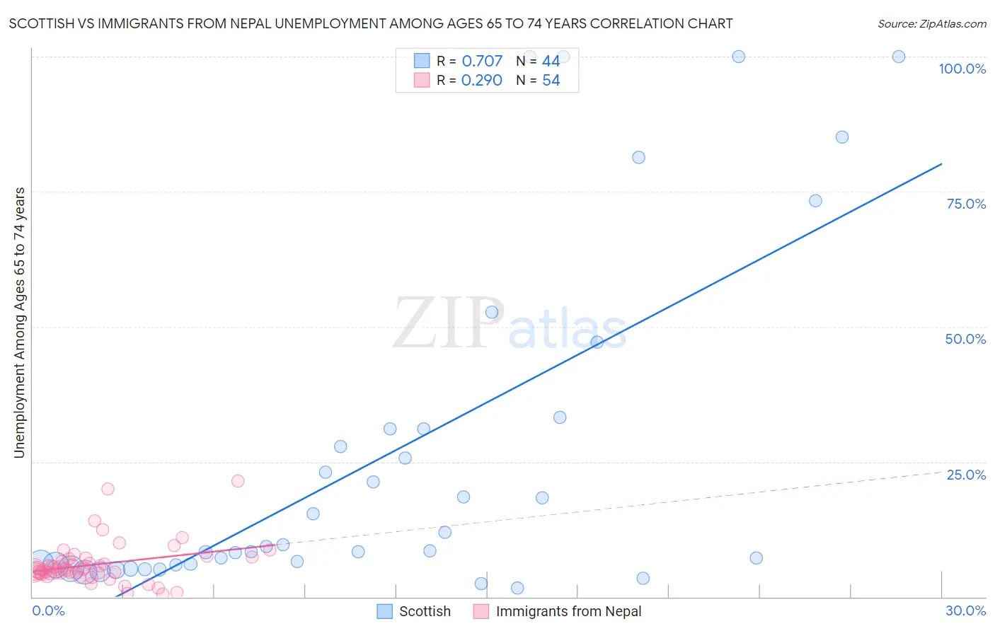 Scottish vs Immigrants from Nepal Unemployment Among Ages 65 to 74 years