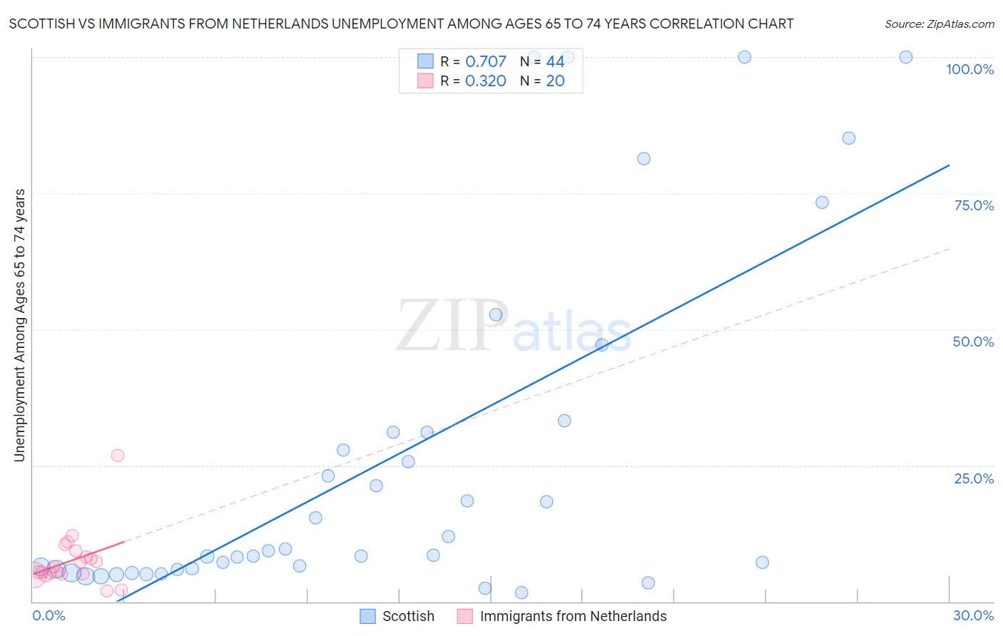 Scottish vs Immigrants from Netherlands Unemployment Among Ages 65 to 74 years