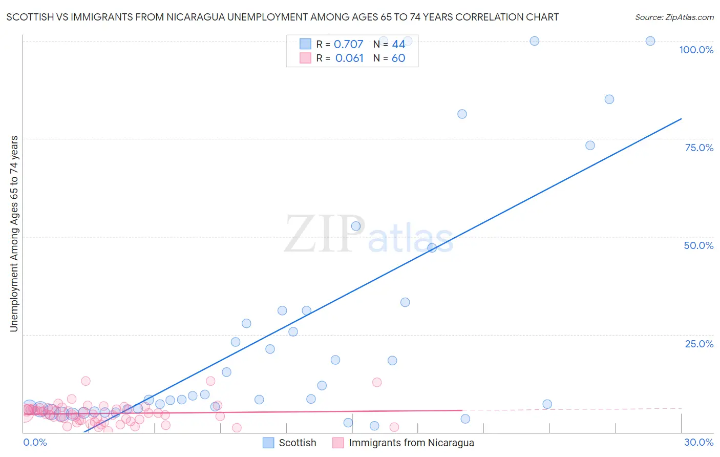 Scottish vs Immigrants from Nicaragua Unemployment Among Ages 65 to 74 years