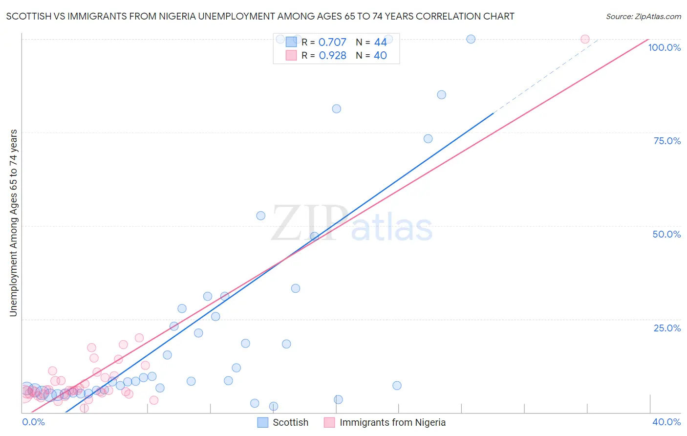 Scottish vs Immigrants from Nigeria Unemployment Among Ages 65 to 74 years