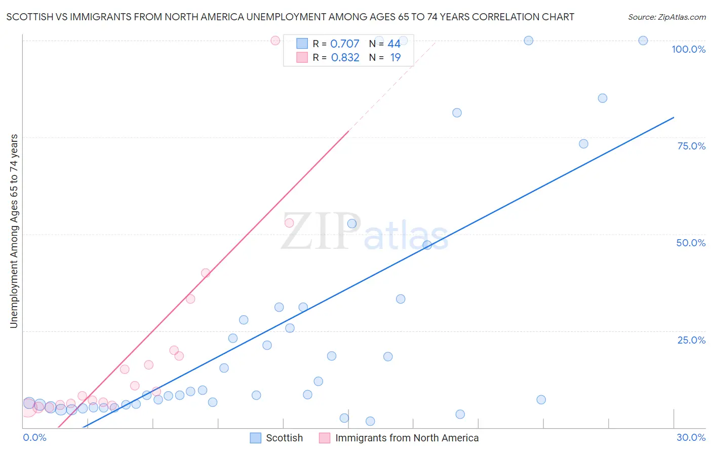 Scottish vs Immigrants from North America Unemployment Among Ages 65 to 74 years