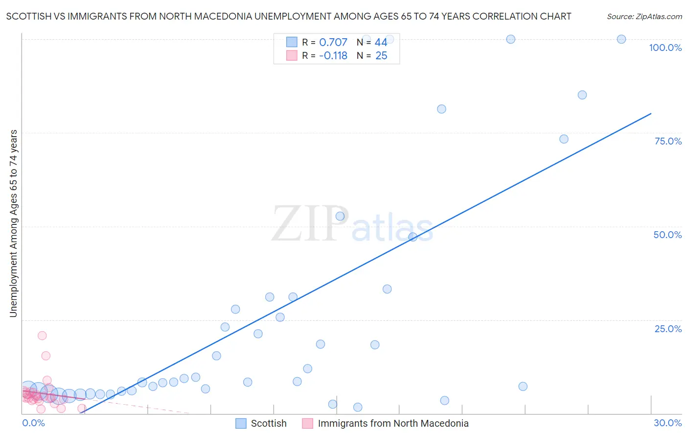 Scottish vs Immigrants from North Macedonia Unemployment Among Ages 65 to 74 years