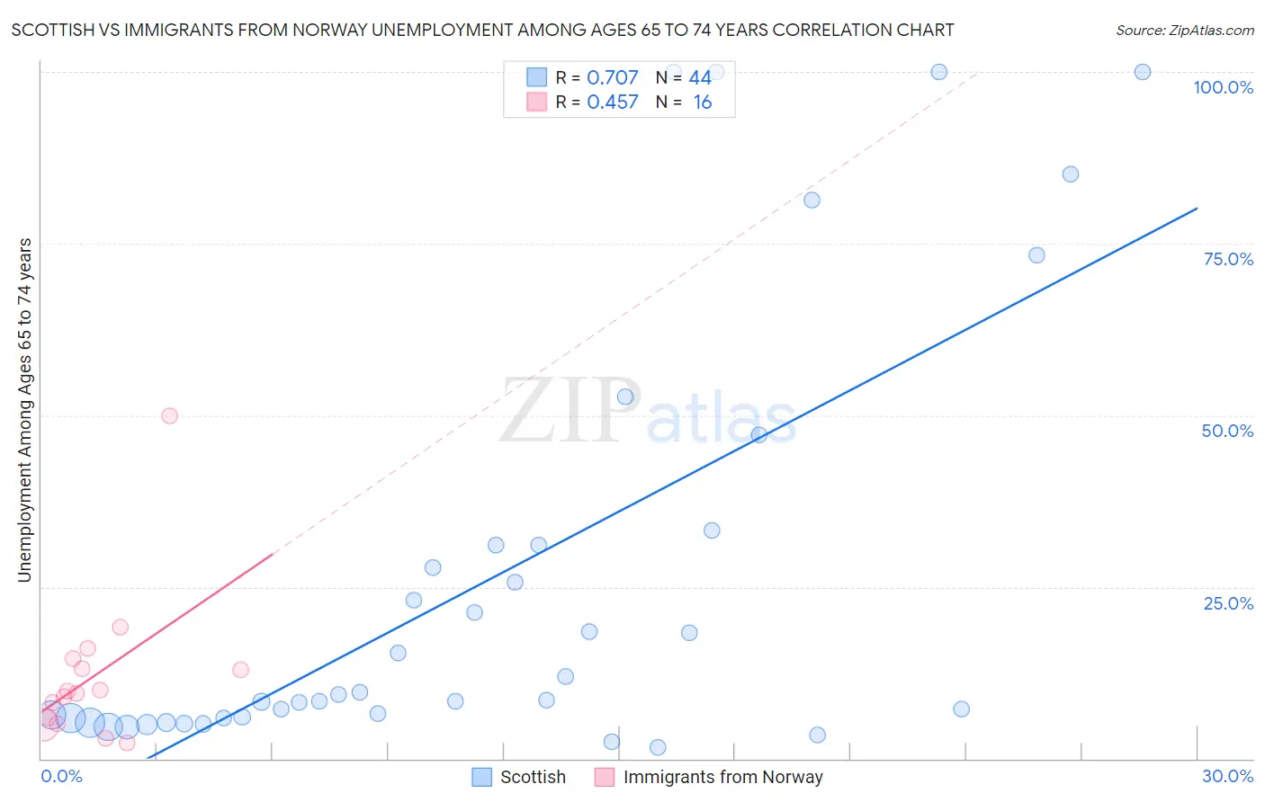 Scottish vs Immigrants from Norway Unemployment Among Ages 65 to 74 years