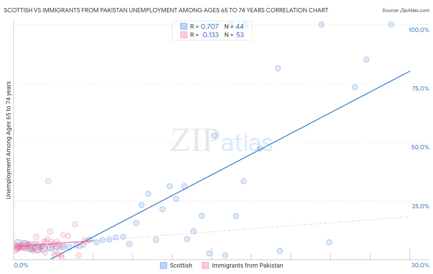 Scottish vs Immigrants from Pakistan Unemployment Among Ages 65 to 74 years