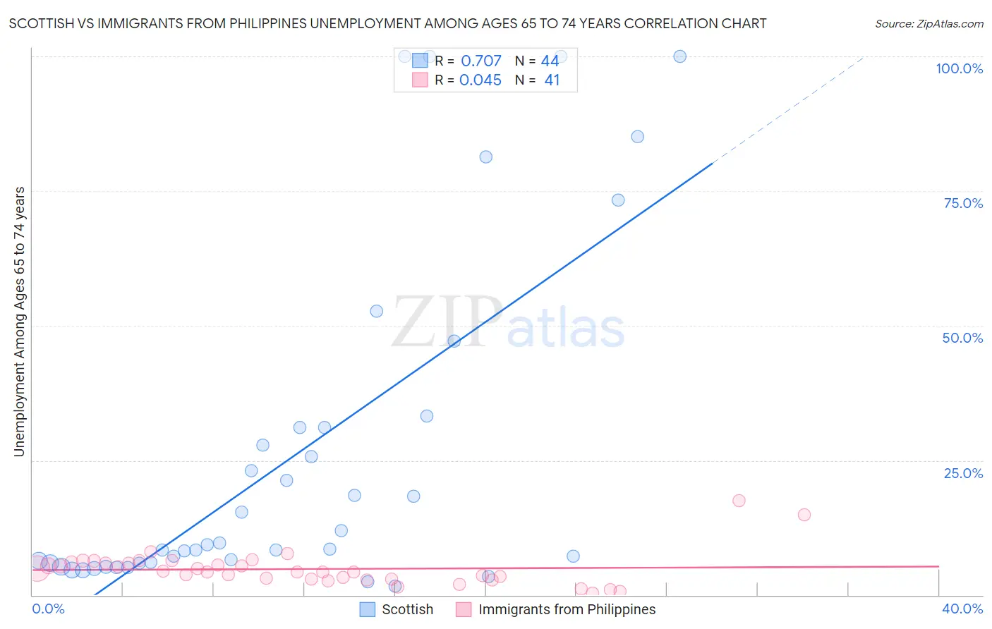 Scottish vs Immigrants from Philippines Unemployment Among Ages 65 to 74 years
