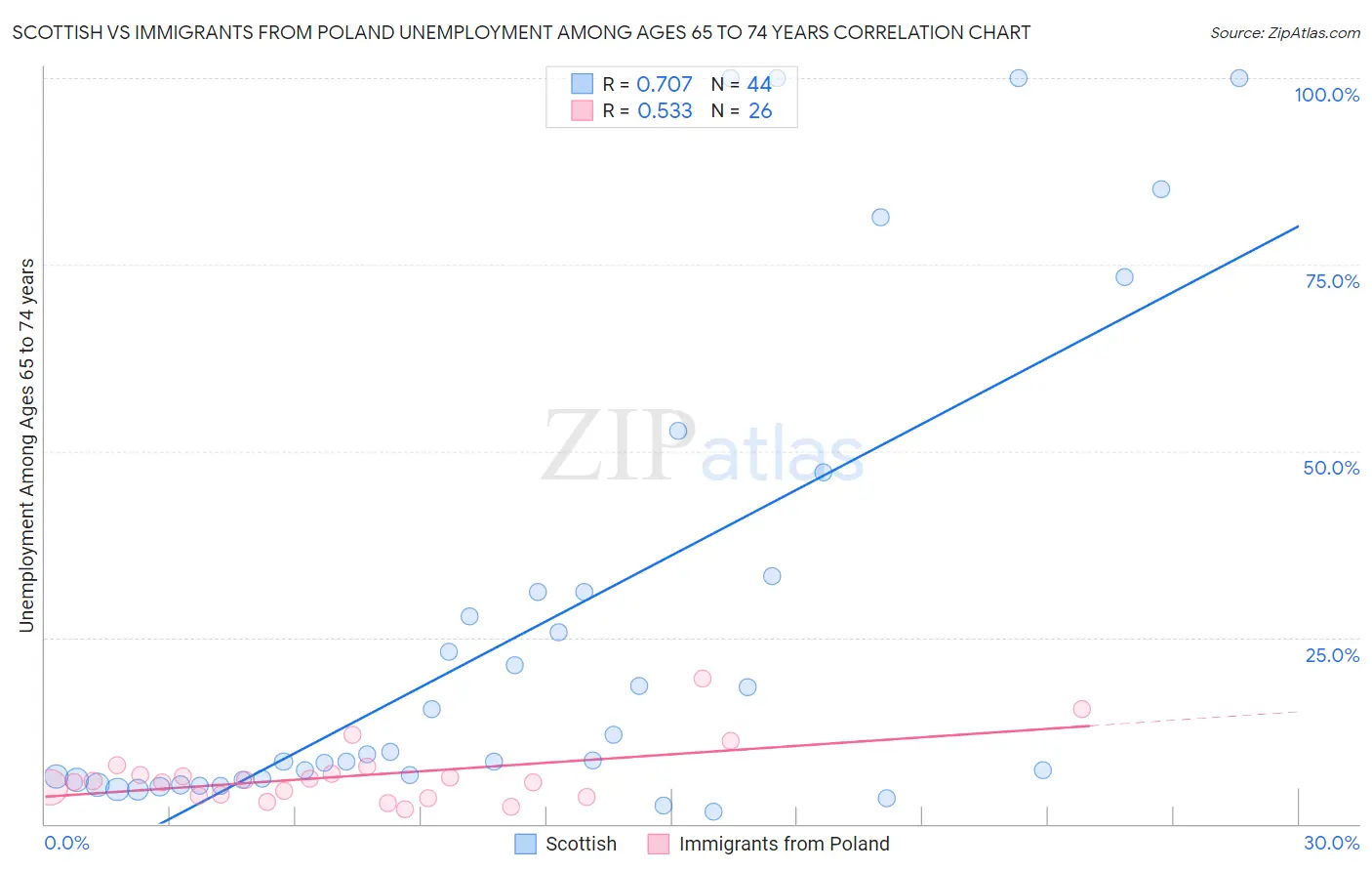 Scottish vs Immigrants from Poland Unemployment Among Ages 65 to 74 years