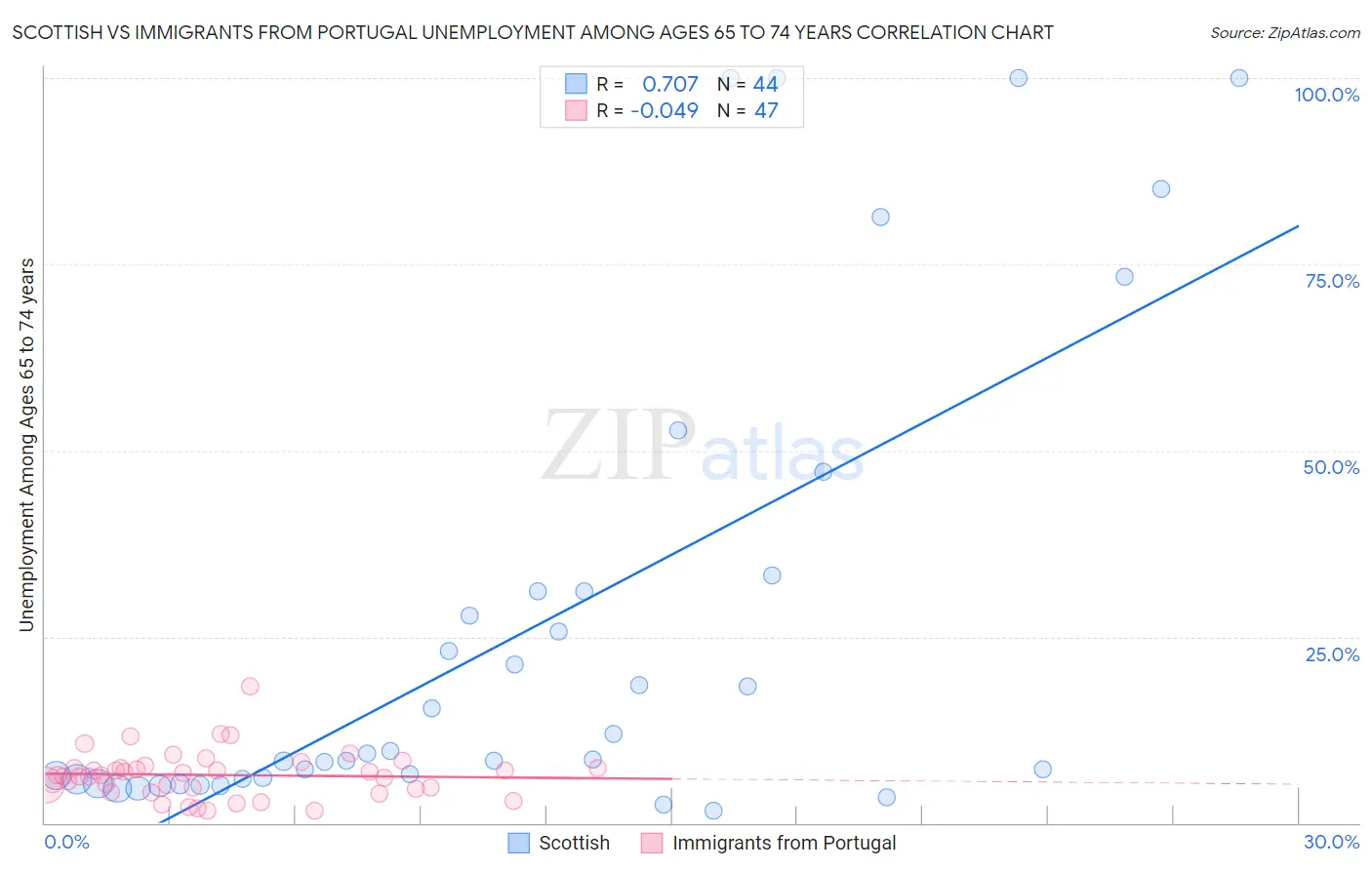 Scottish vs Immigrants from Portugal Unemployment Among Ages 65 to 74 years