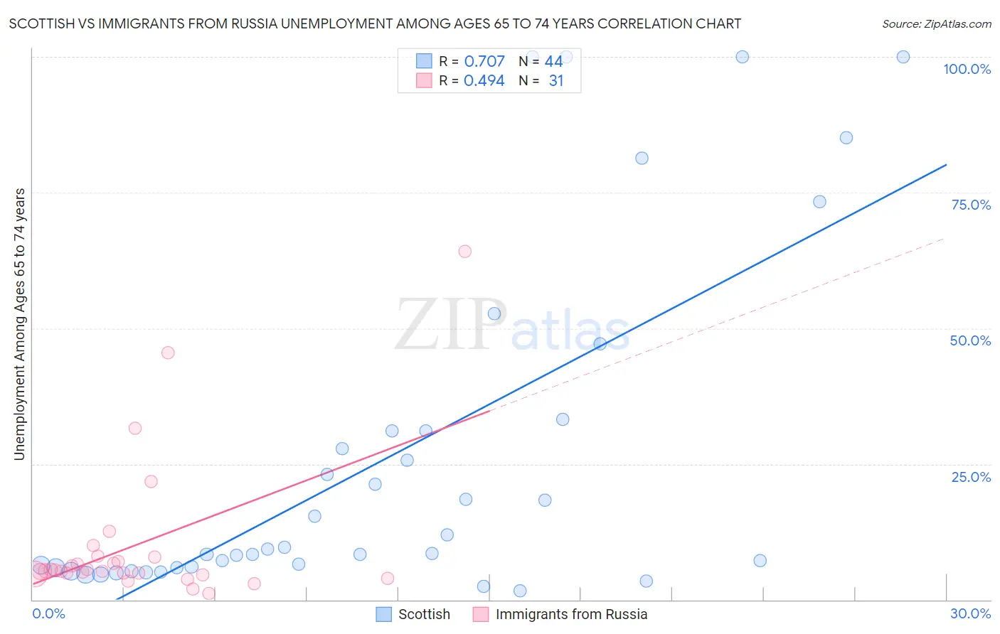 Scottish vs Immigrants from Russia Unemployment Among Ages 65 to 74 years