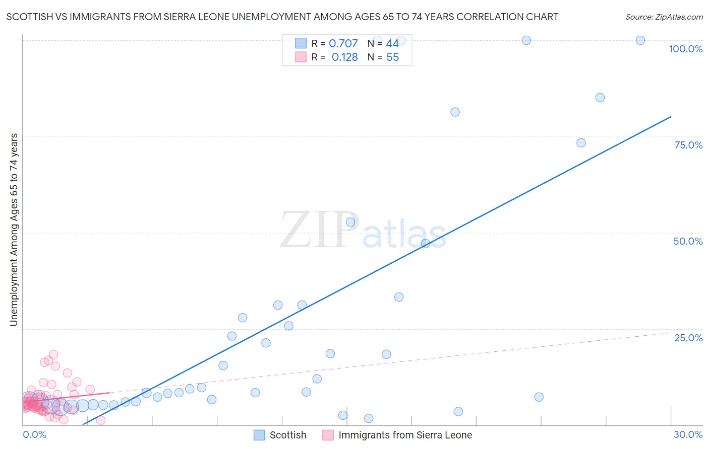 Scottish vs Immigrants from Sierra Leone Unemployment Among Ages 65 to 74 years