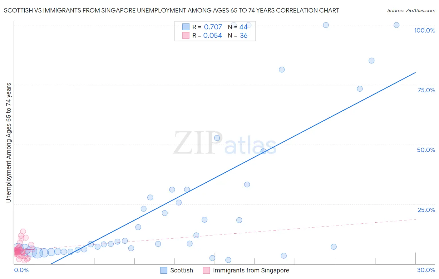 Scottish vs Immigrants from Singapore Unemployment Among Ages 65 to 74 years