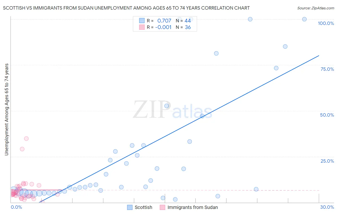 Scottish vs Immigrants from Sudan Unemployment Among Ages 65 to 74 years
