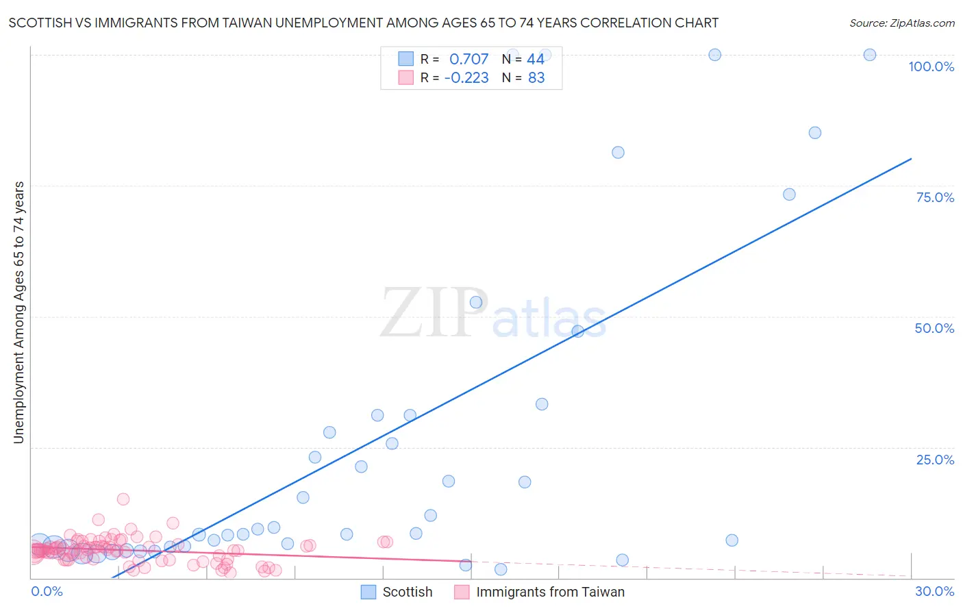 Scottish vs Immigrants from Taiwan Unemployment Among Ages 65 to 74 years