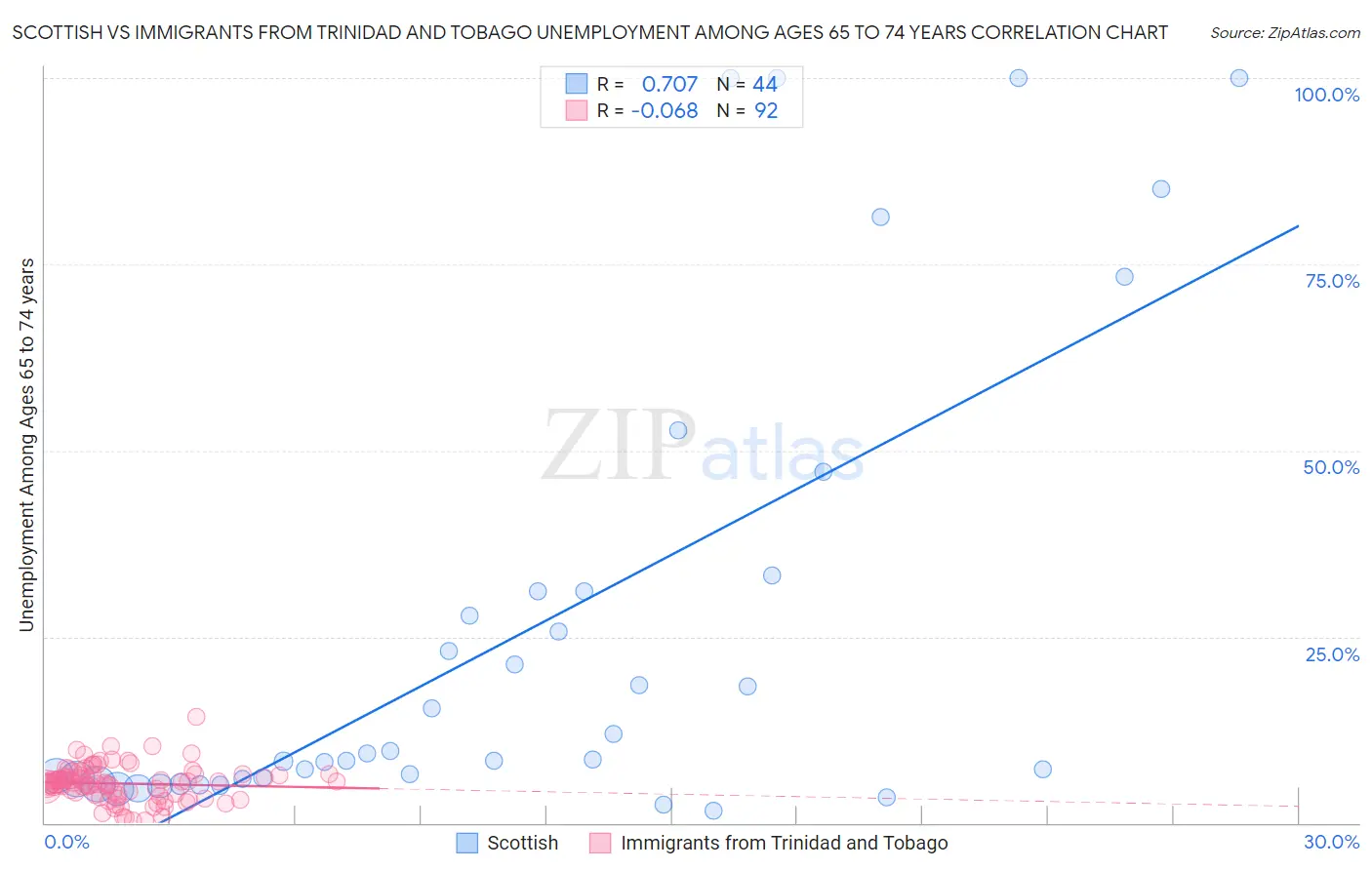 Scottish vs Immigrants from Trinidad and Tobago Unemployment Among Ages 65 to 74 years