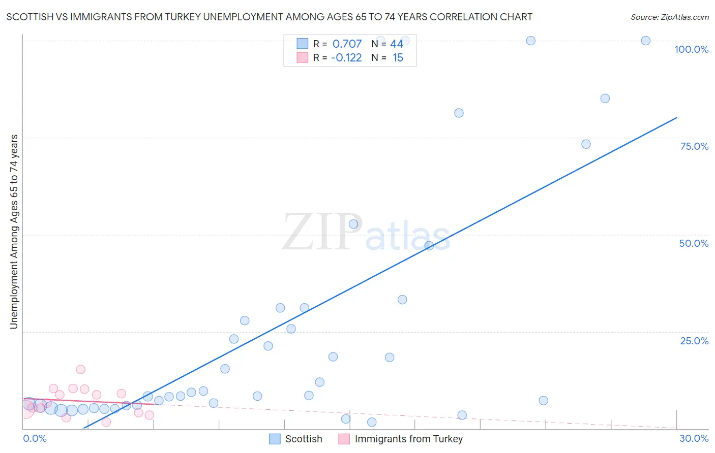 Scottish vs Immigrants from Turkey Unemployment Among Ages 65 to 74 years