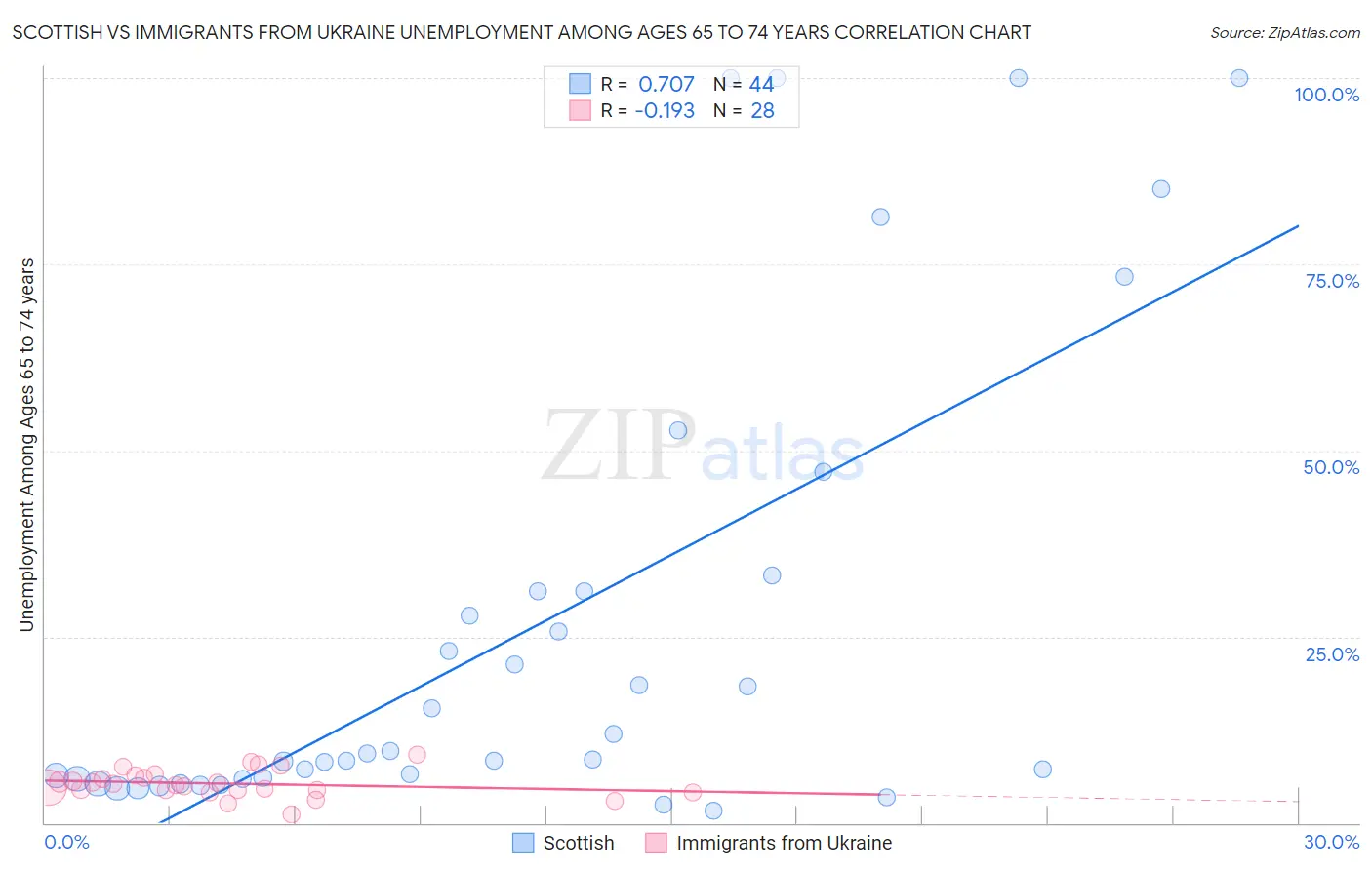 Scottish vs Immigrants from Ukraine Unemployment Among Ages 65 to 74 years