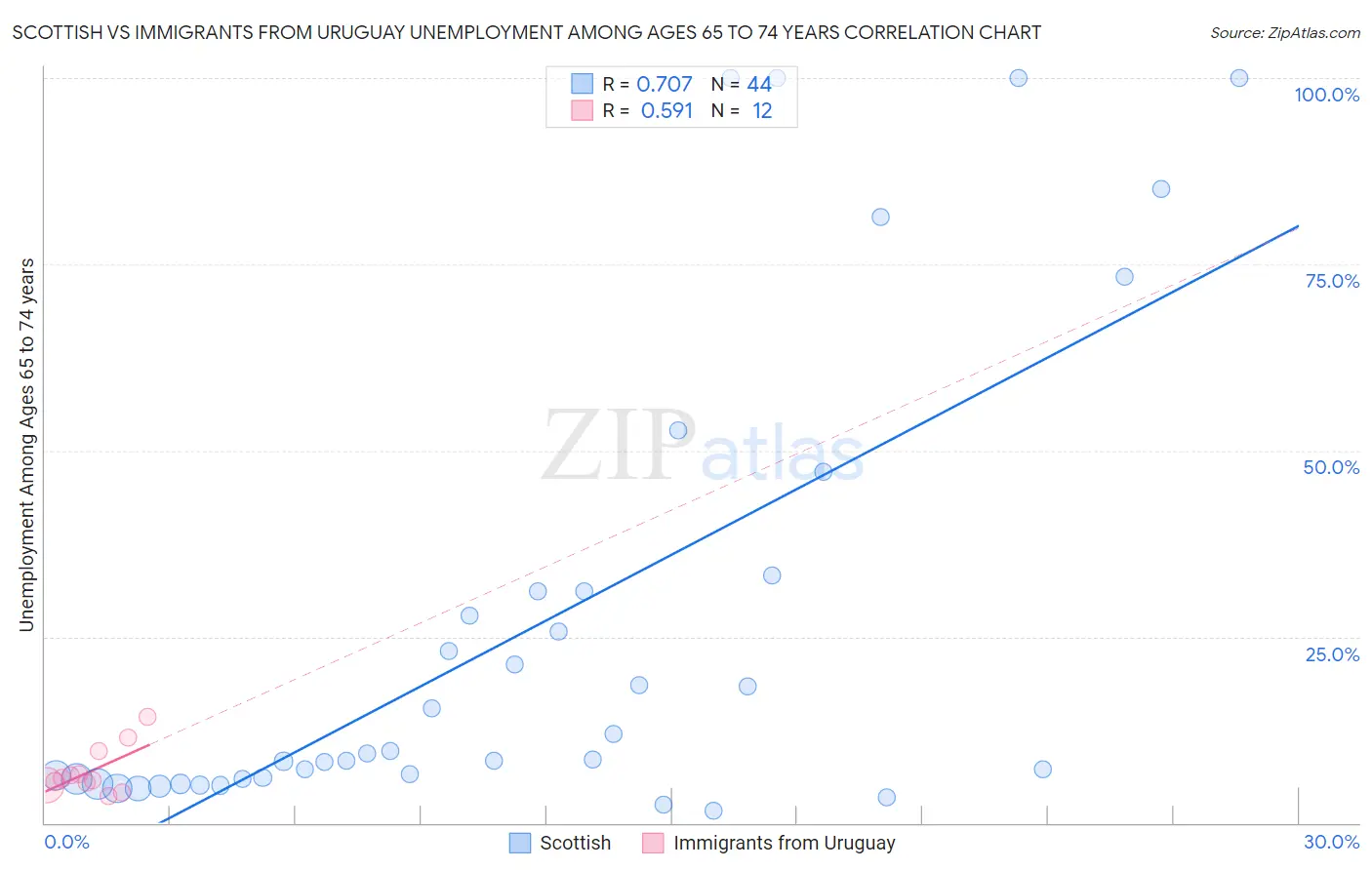 Scottish vs Immigrants from Uruguay Unemployment Among Ages 65 to 74 years