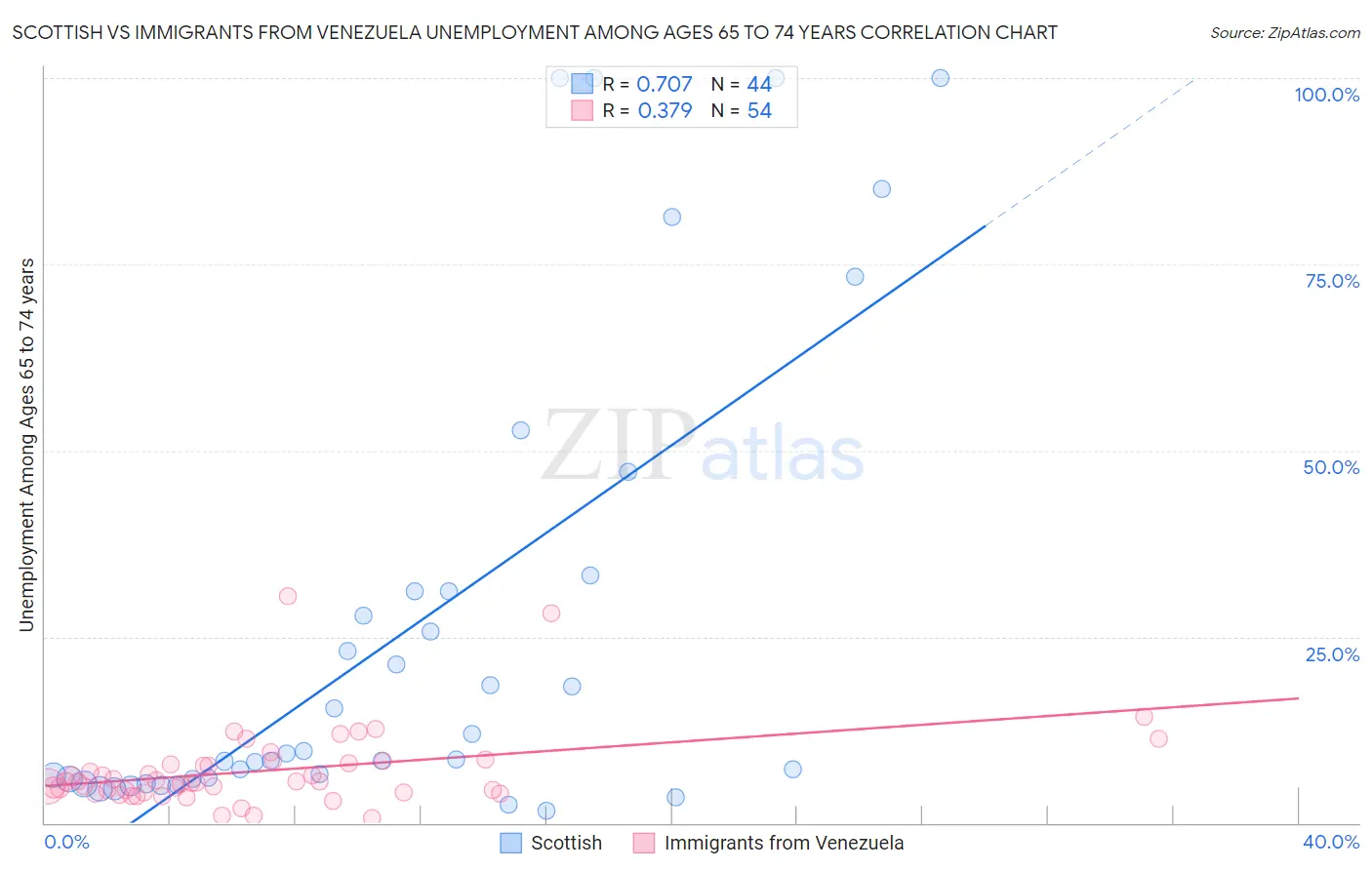 Scottish vs Immigrants from Venezuela Unemployment Among Ages 65 to 74 years