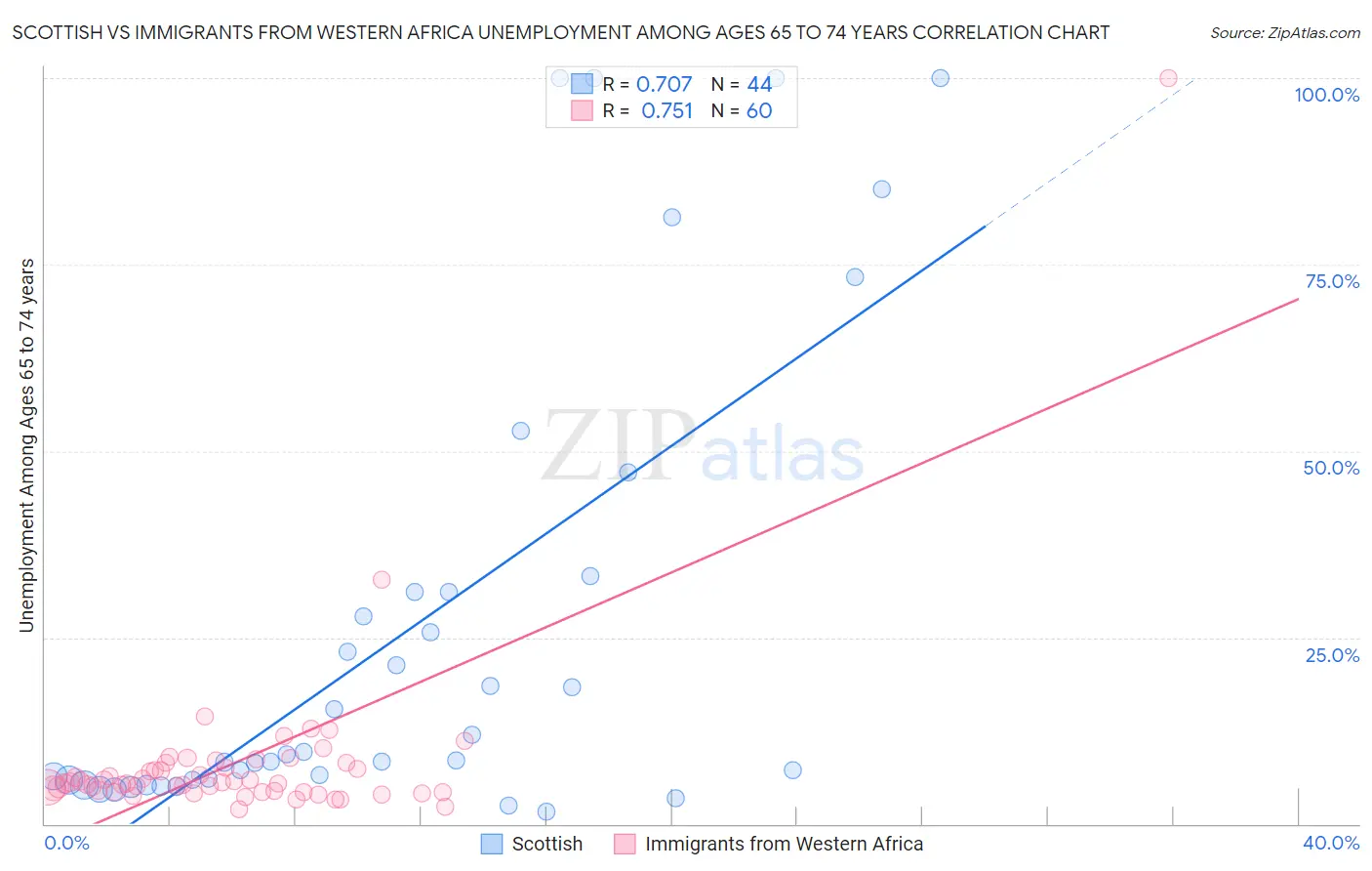 Scottish vs Immigrants from Western Africa Unemployment Among Ages 65 to 74 years
