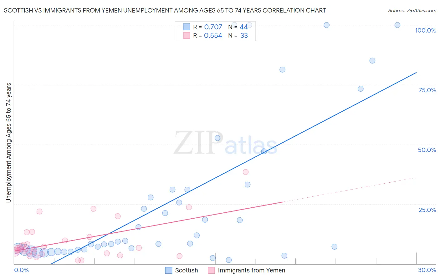 Scottish vs Immigrants from Yemen Unemployment Among Ages 65 to 74 years