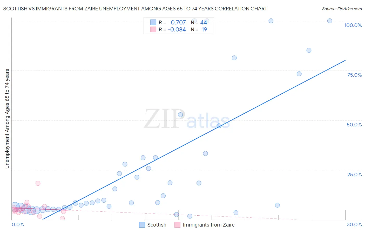 Scottish vs Immigrants from Zaire Unemployment Among Ages 65 to 74 years