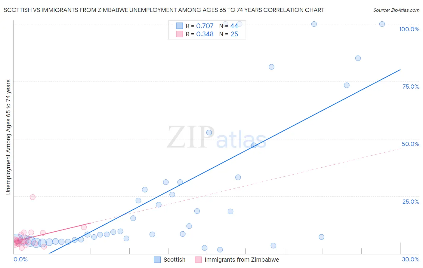 Scottish vs Immigrants from Zimbabwe Unemployment Among Ages 65 to 74 years