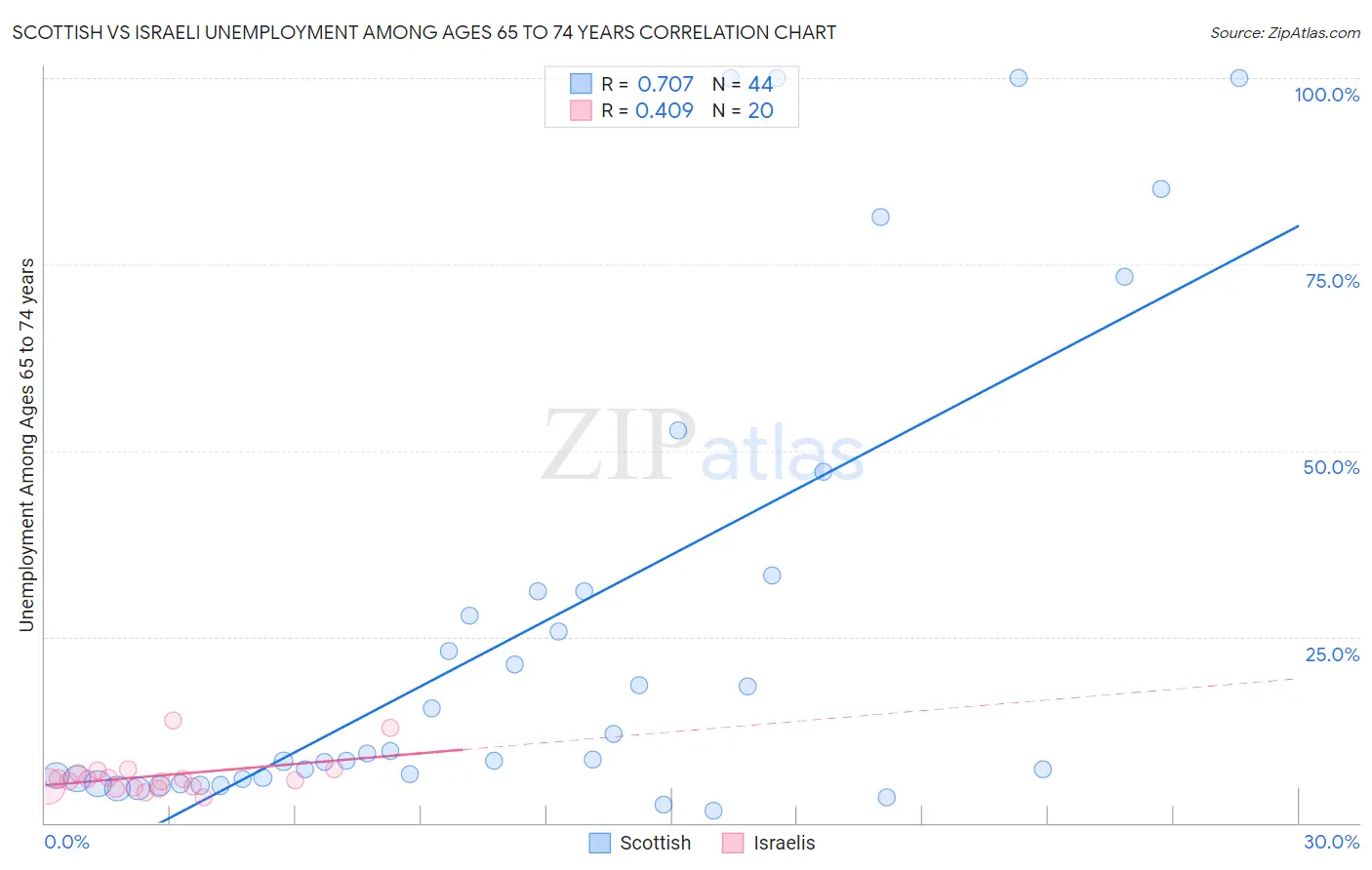 Scottish vs Israeli Unemployment Among Ages 65 to 74 years