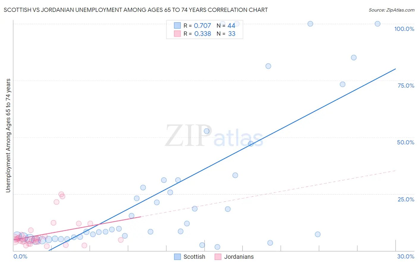 Scottish vs Jordanian Unemployment Among Ages 65 to 74 years