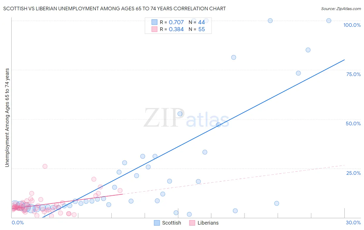 Scottish vs Liberian Unemployment Among Ages 65 to 74 years