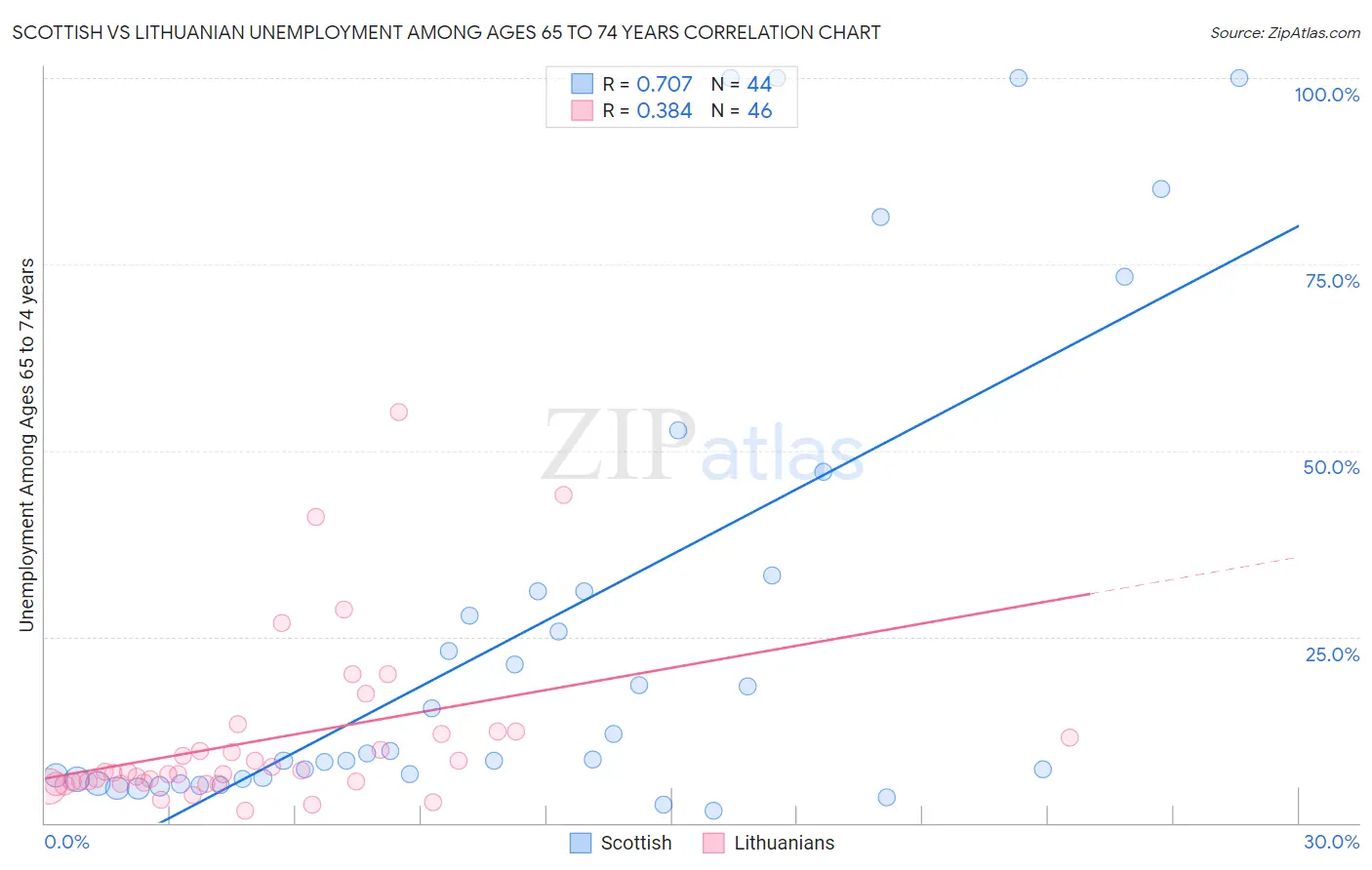Scottish vs Lithuanian Unemployment Among Ages 65 to 74 years