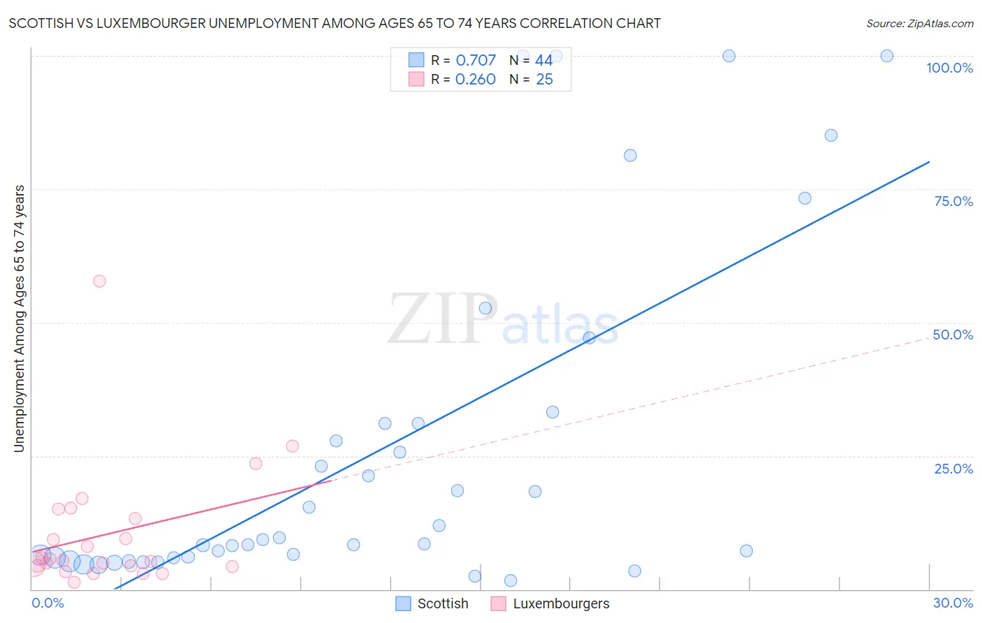 Scottish vs Luxembourger Unemployment Among Ages 65 to 74 years