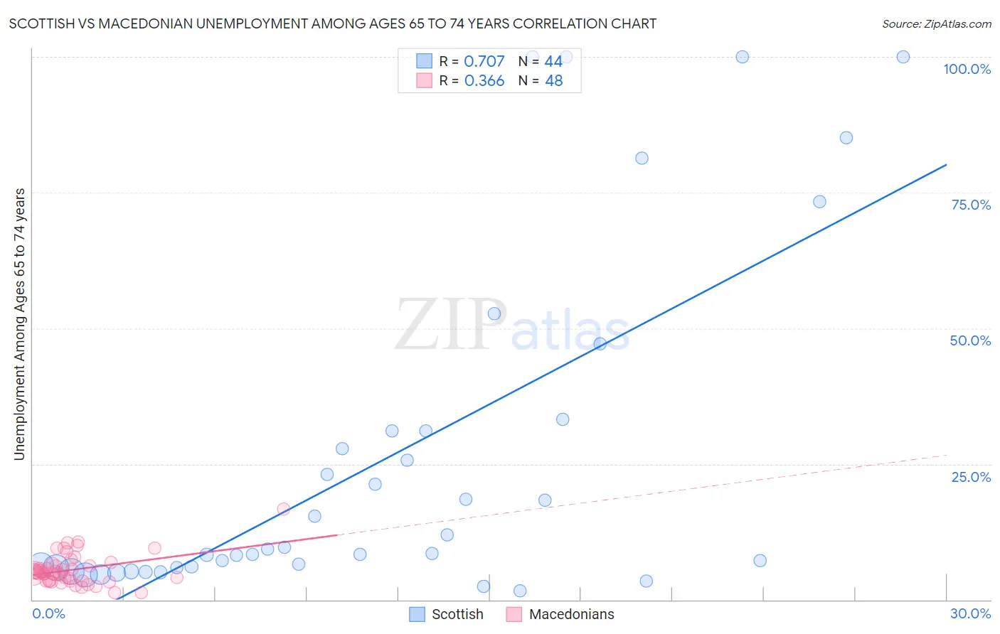 Scottish vs Macedonian Unemployment Among Ages 65 to 74 years