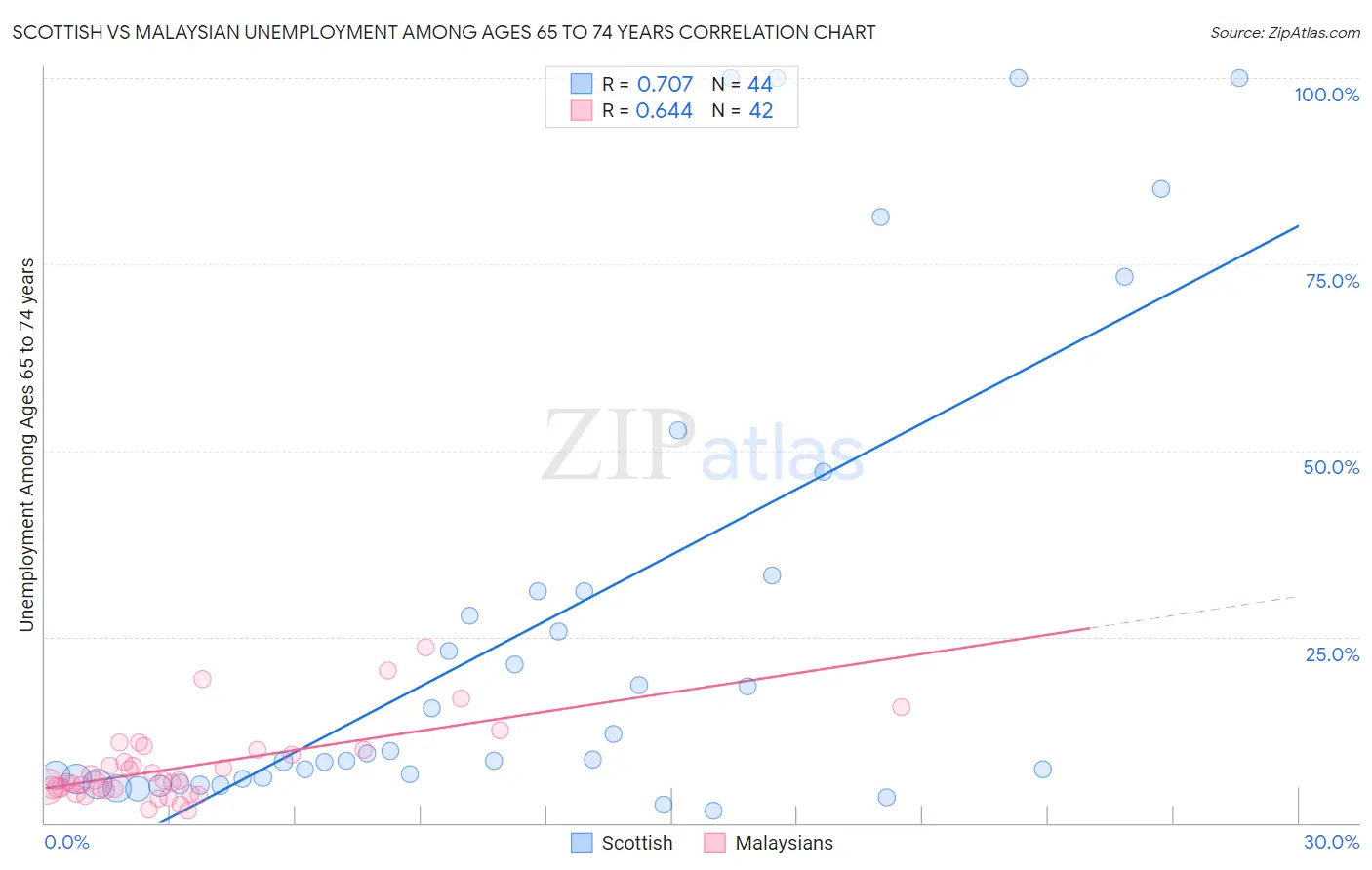 Scottish vs Malaysian Unemployment Among Ages 65 to 74 years