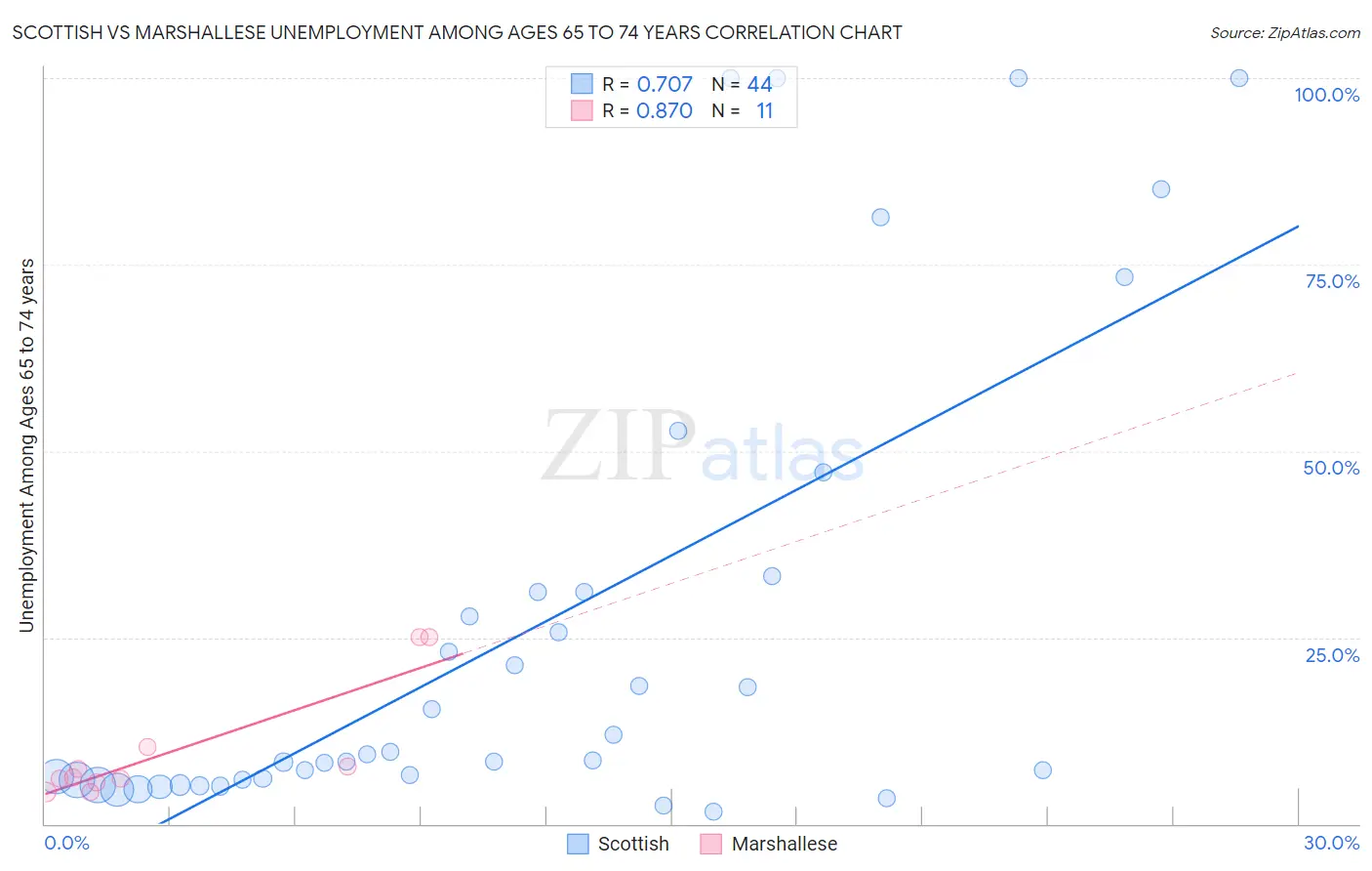 Scottish vs Marshallese Unemployment Among Ages 65 to 74 years