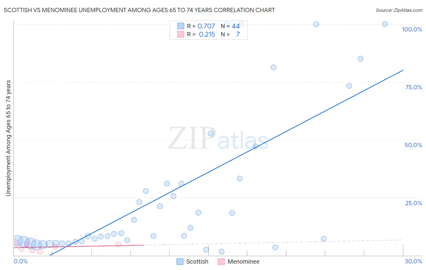 Scottish vs Menominee Unemployment Among Ages 65 to 74 years