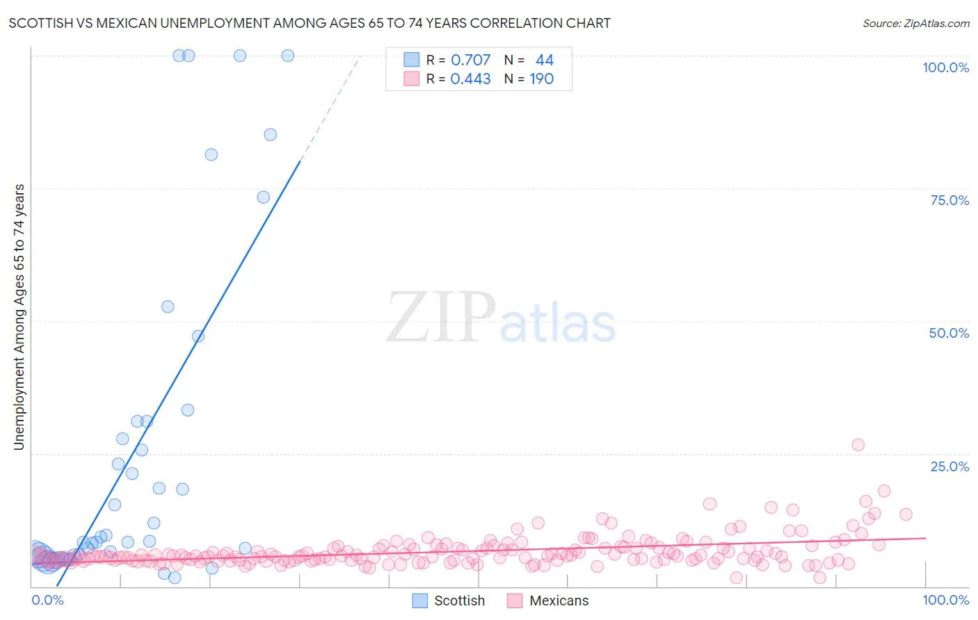 Scottish vs Mexican Unemployment Among Ages 65 to 74 years