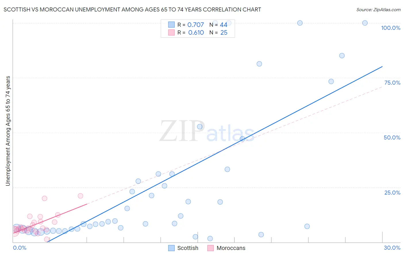 Scottish vs Moroccan Unemployment Among Ages 65 to 74 years