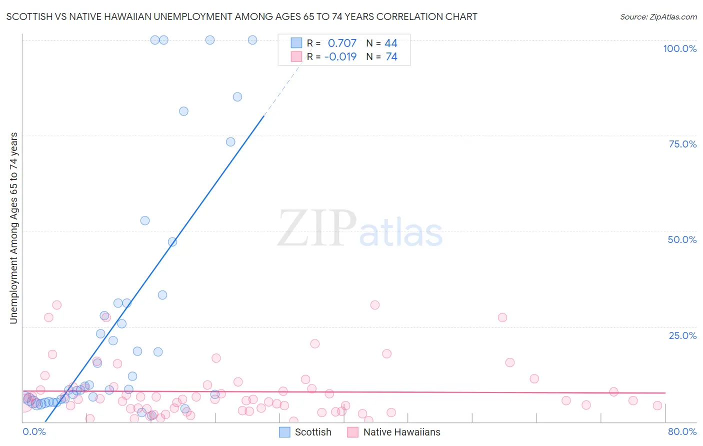 Scottish vs Native Hawaiian Unemployment Among Ages 65 to 74 years