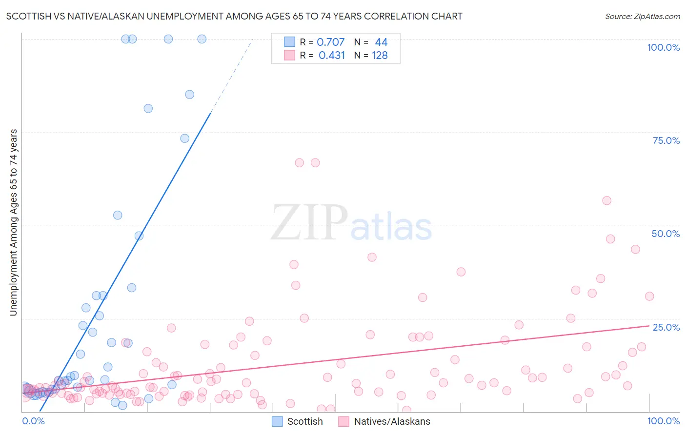 Scottish vs Native/Alaskan Unemployment Among Ages 65 to 74 years