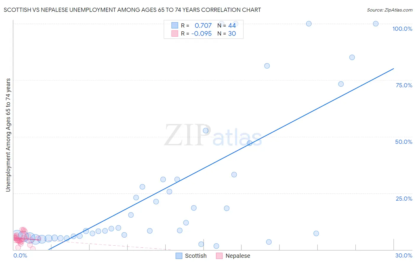 Scottish vs Nepalese Unemployment Among Ages 65 to 74 years