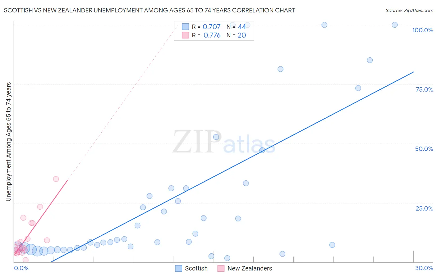 Scottish vs New Zealander Unemployment Among Ages 65 to 74 years