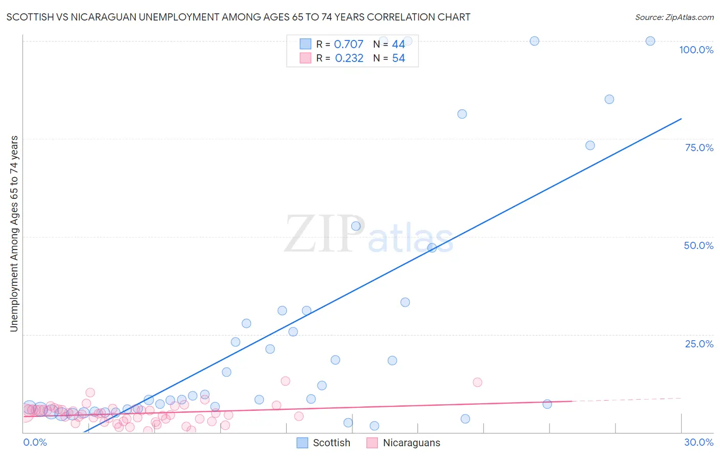 Scottish vs Nicaraguan Unemployment Among Ages 65 to 74 years