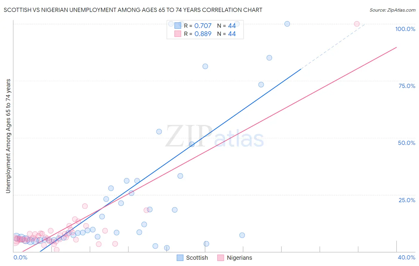 Scottish vs Nigerian Unemployment Among Ages 65 to 74 years