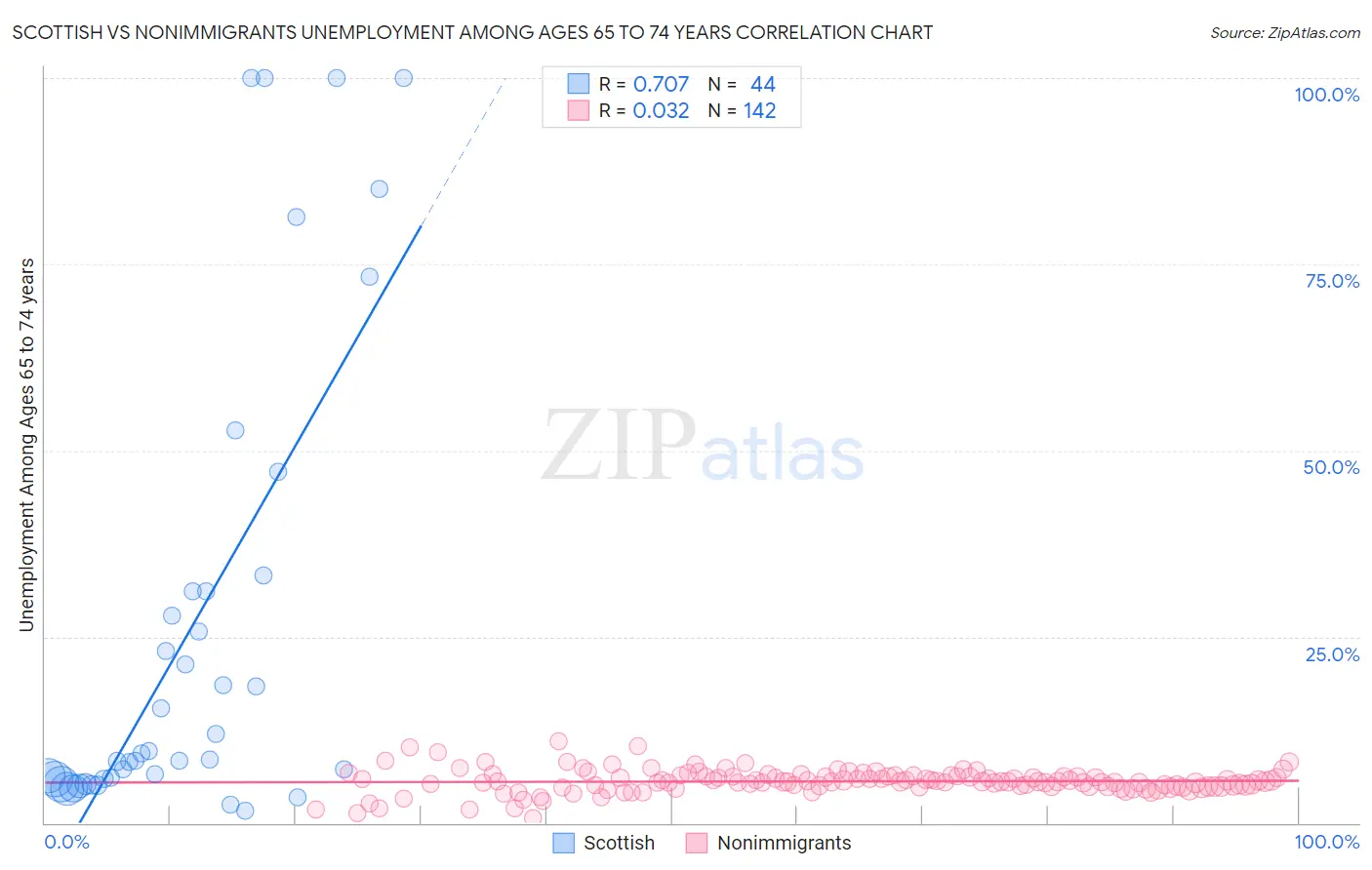 Scottish vs Nonimmigrants Unemployment Among Ages 65 to 74 years