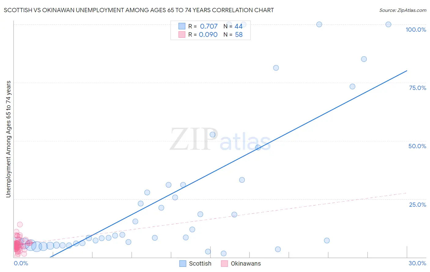 Scottish vs Okinawan Unemployment Among Ages 65 to 74 years